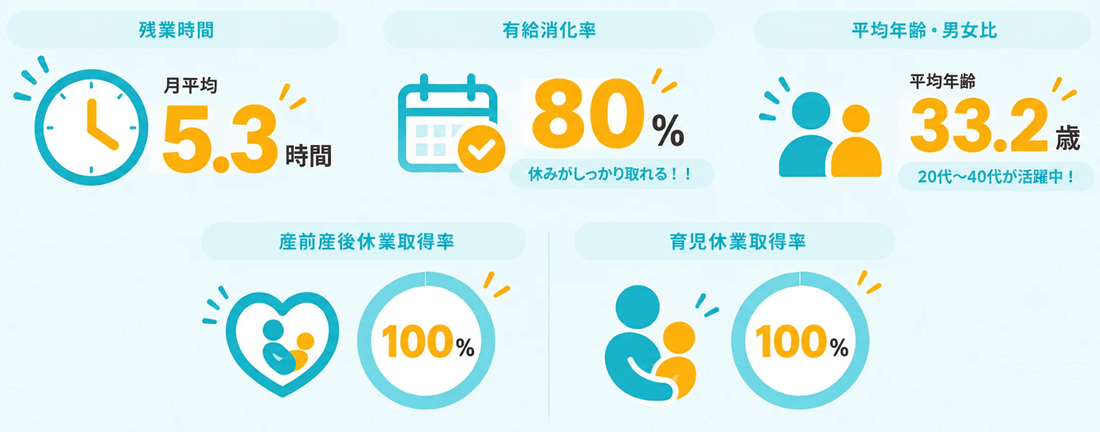 残業時間：月平均5.3時間／有給消化率：80％／平均年齢：33.2歳／産前産後休業取得率：100％／育児休業取得率：100％